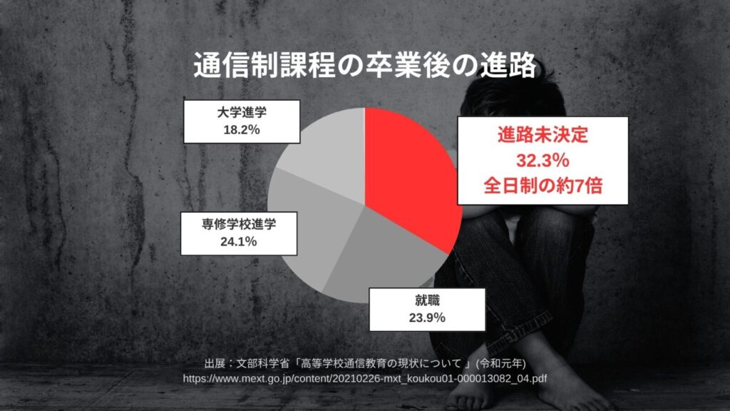 3人に1人が進路未決定